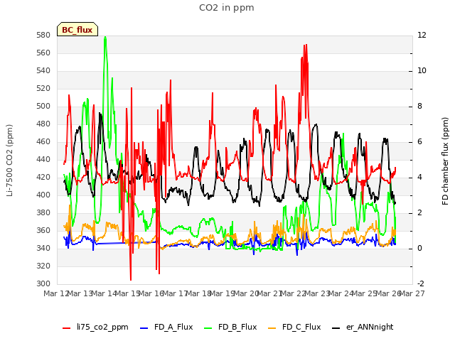 plot of CO2 in ppm