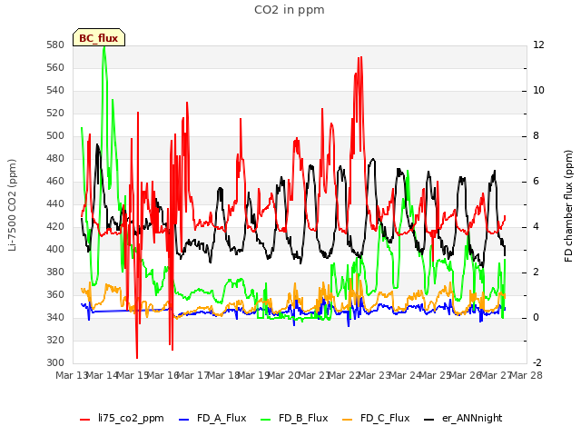 plot of CO2 in ppm