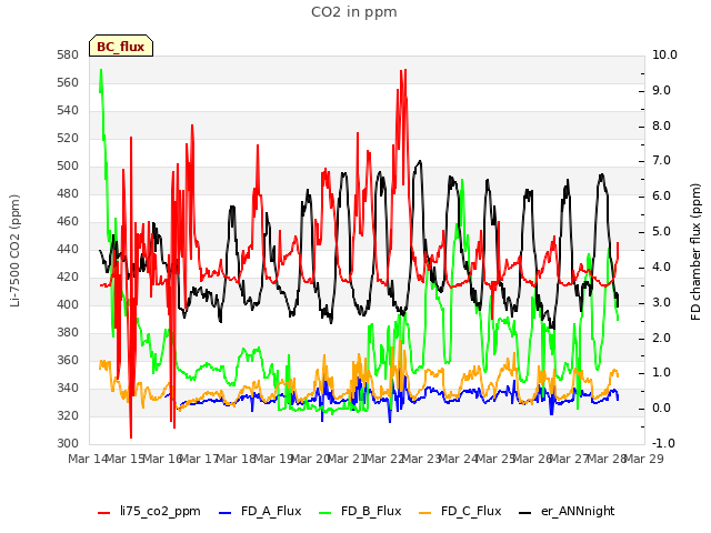 plot of CO2 in ppm