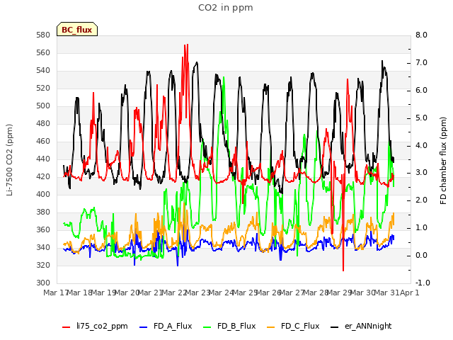 plot of CO2 in ppm