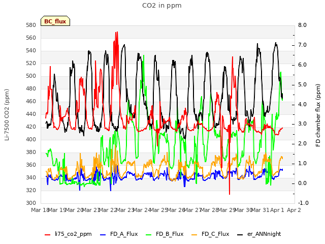 plot of CO2 in ppm