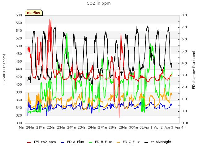 plot of CO2 in ppm