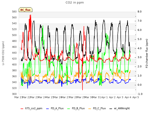 plot of CO2 in ppm