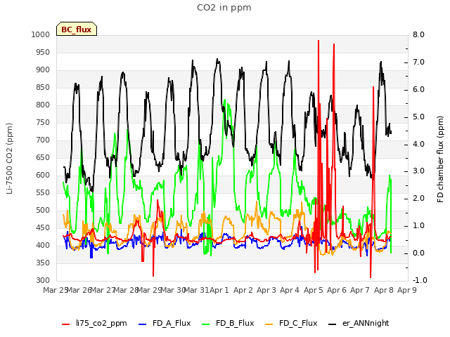 plot of CO2 in ppm