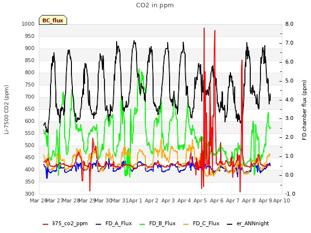 plot of CO2 in ppm