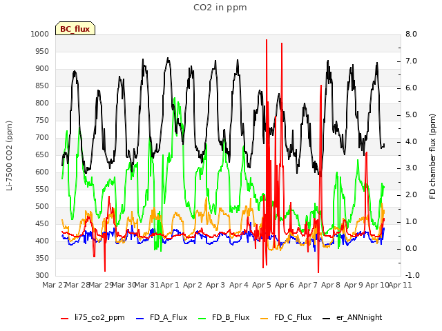 plot of CO2 in ppm