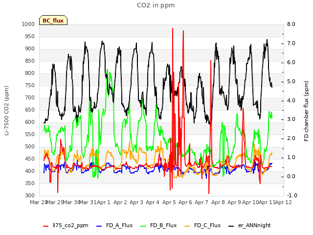 plot of CO2 in ppm