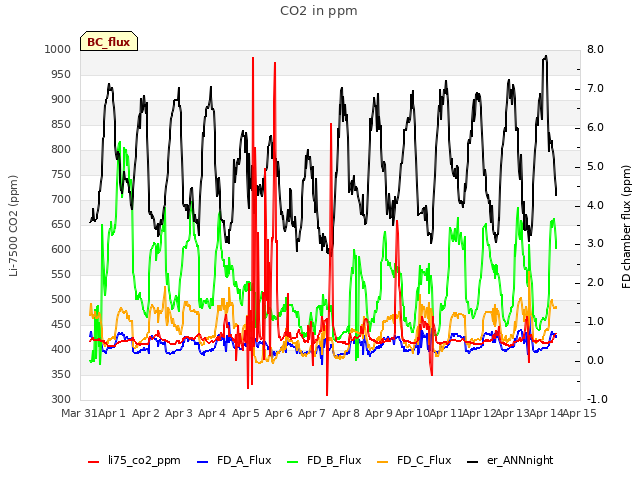 plot of CO2 in ppm