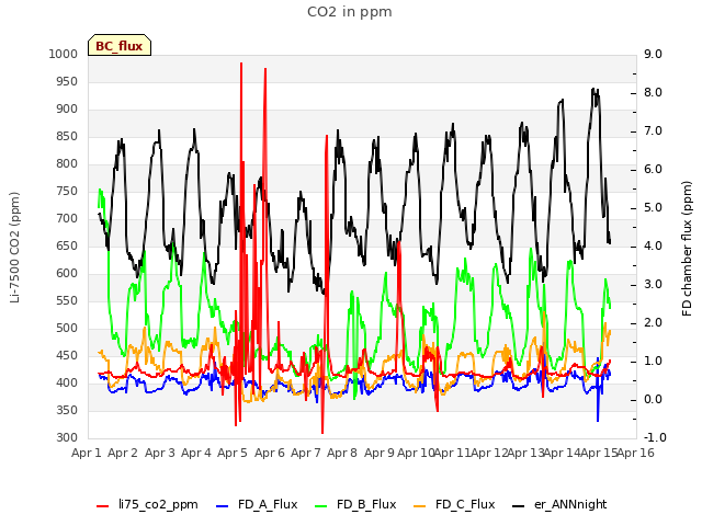 plot of CO2 in ppm