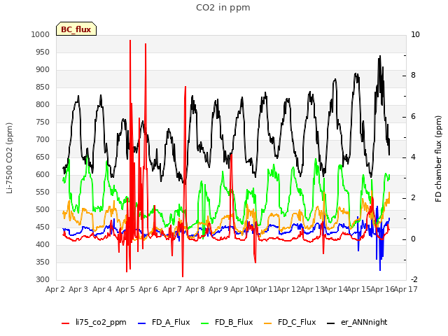 plot of CO2 in ppm