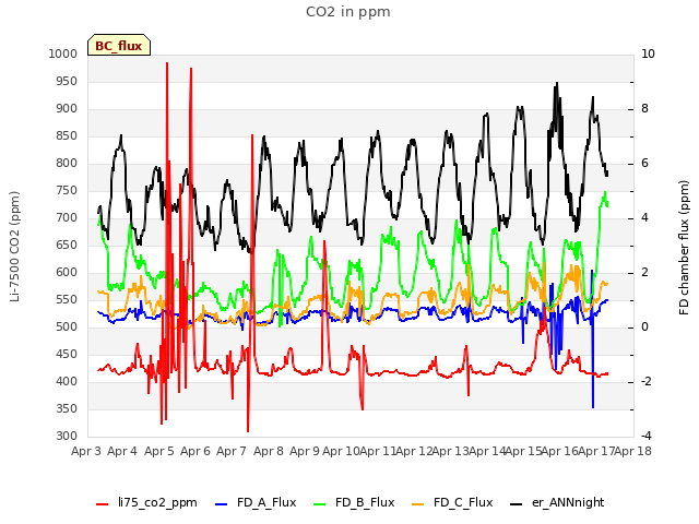 plot of CO2 in ppm