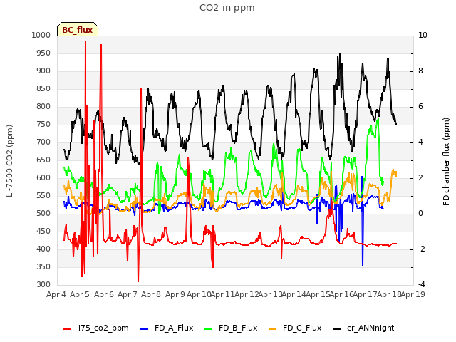 plot of CO2 in ppm