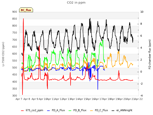 plot of CO2 in ppm