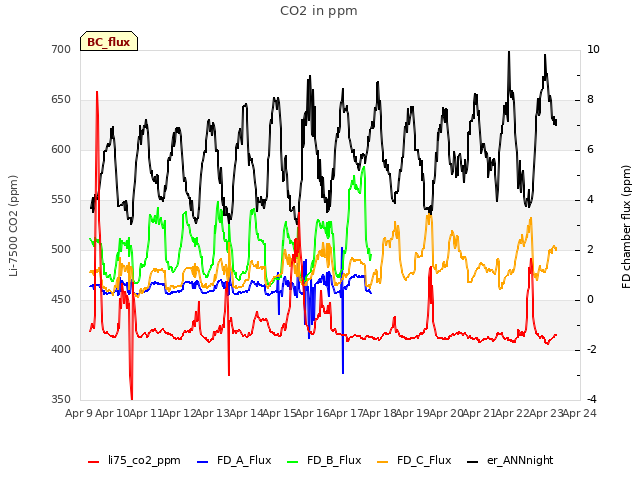 plot of CO2 in ppm