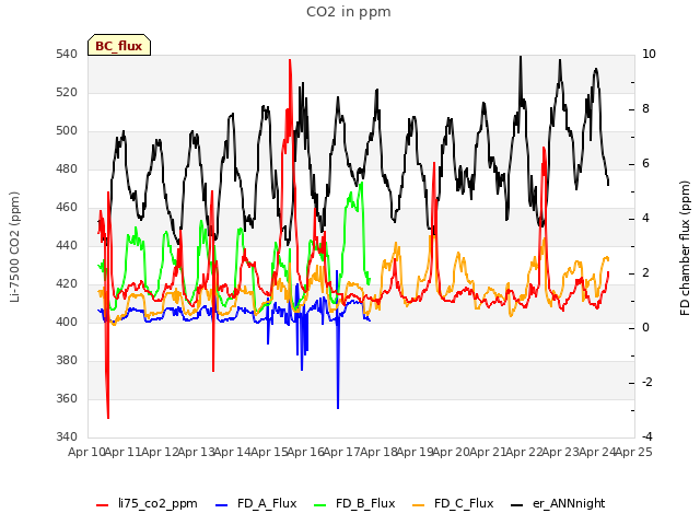 plot of CO2 in ppm