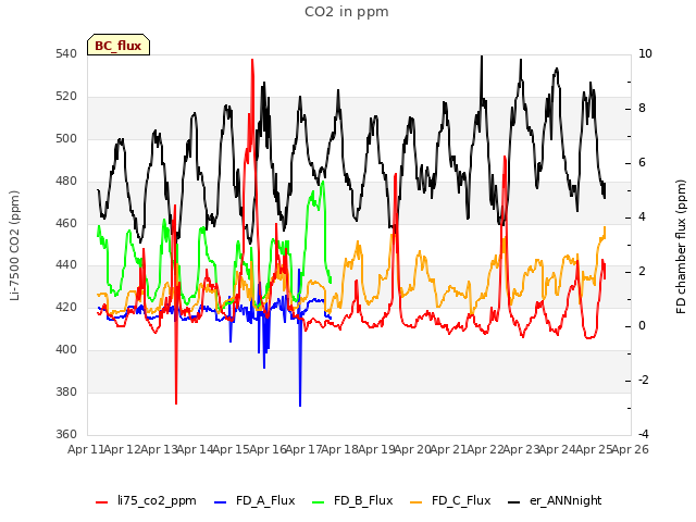 plot of CO2 in ppm