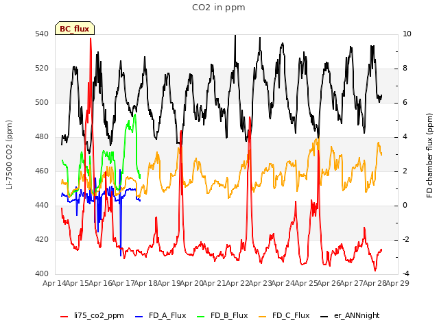 plot of CO2 in ppm