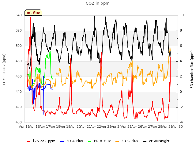 plot of CO2 in ppm