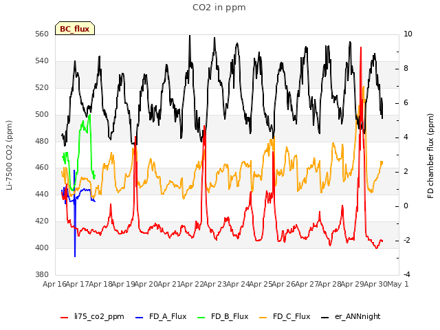 plot of CO2 in ppm