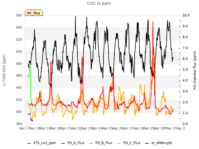 plot of CO2 in ppm