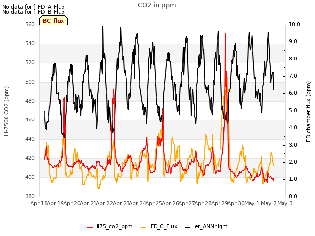 plot of CO2 in ppm