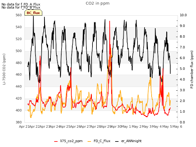 plot of CO2 in ppm
