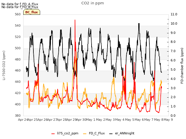 plot of CO2 in ppm