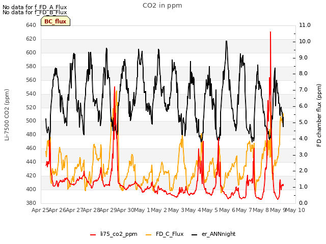 plot of CO2 in ppm