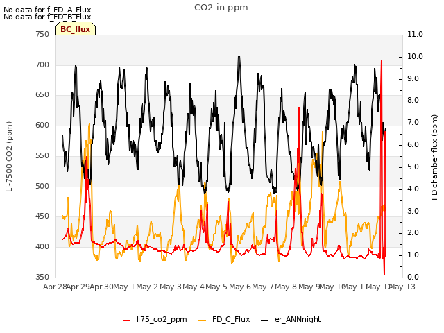 plot of CO2 in ppm