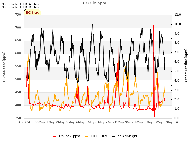 plot of CO2 in ppm