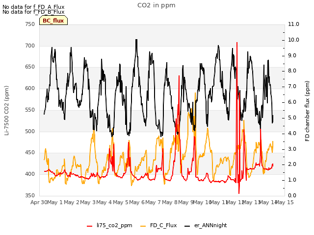 plot of CO2 in ppm