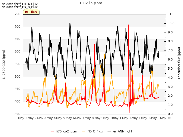 plot of CO2 in ppm