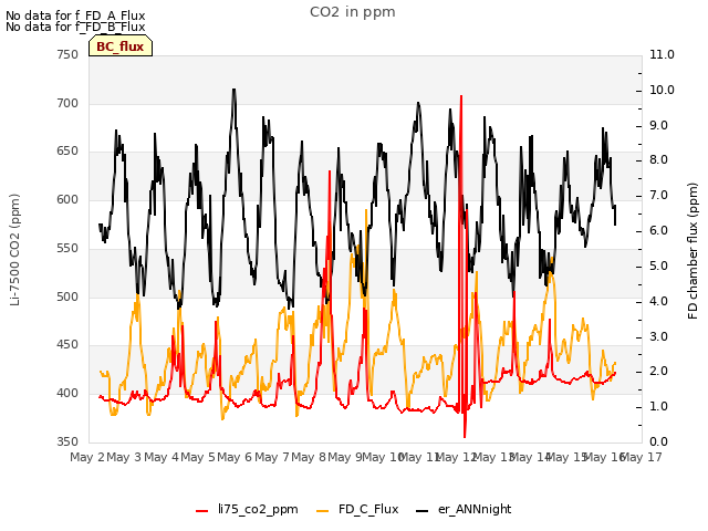 plot of CO2 in ppm