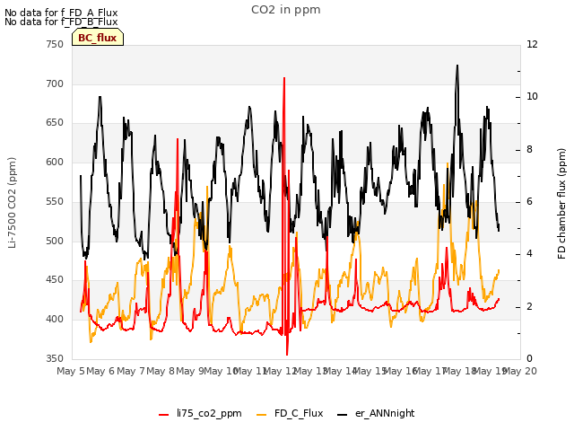 plot of CO2 in ppm