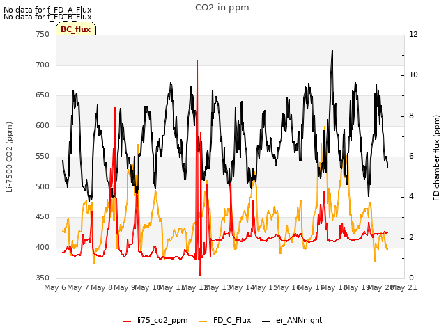 plot of CO2 in ppm