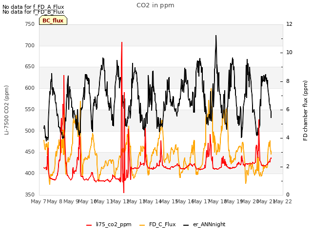 plot of CO2 in ppm