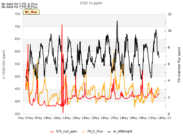 plot of CO2 in ppm