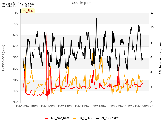 plot of CO2 in ppm