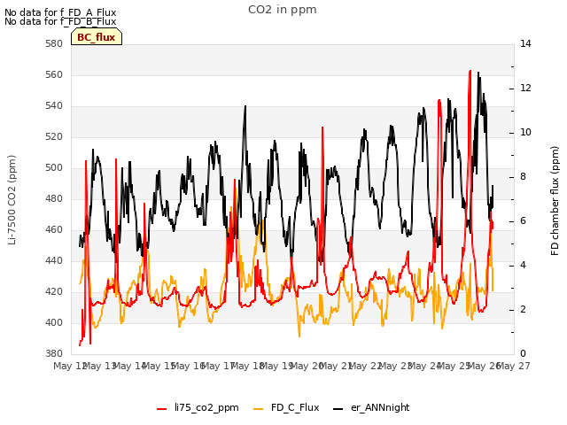 plot of CO2 in ppm