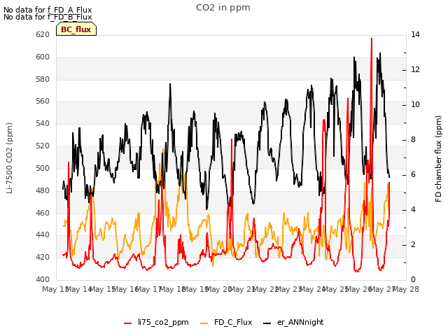 plot of CO2 in ppm