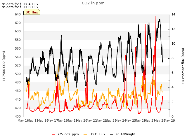 plot of CO2 in ppm