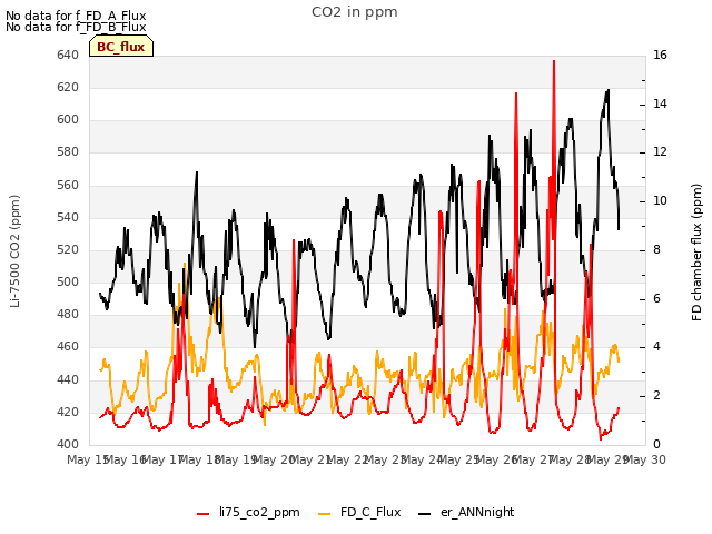 plot of CO2 in ppm