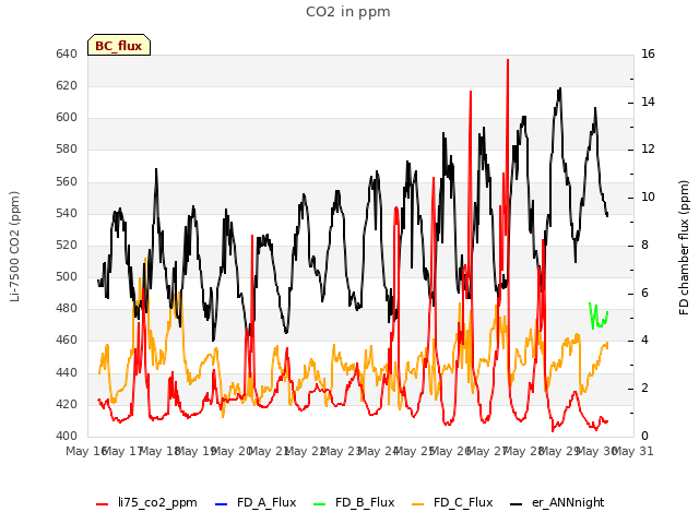 plot of CO2 in ppm