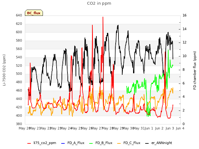 plot of CO2 in ppm