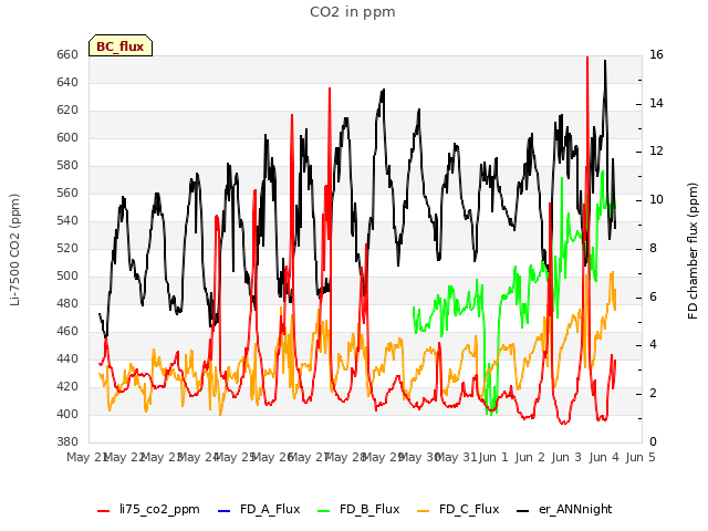 plot of CO2 in ppm