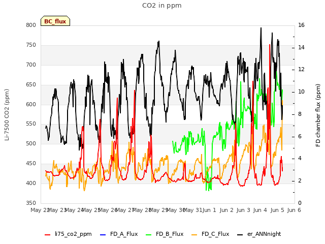 plot of CO2 in ppm