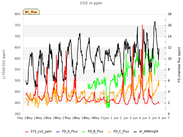 plot of CO2 in ppm