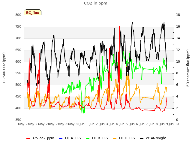 plot of CO2 in ppm