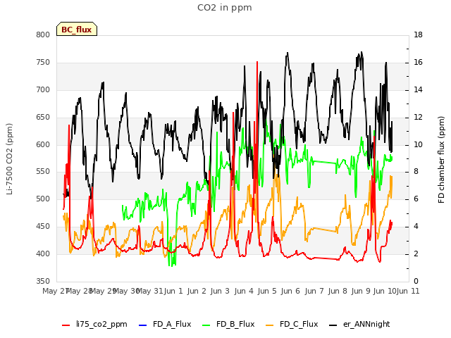 plot of CO2 in ppm