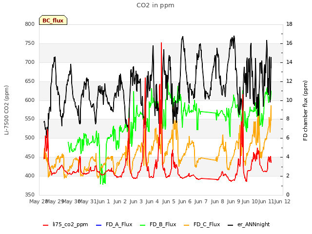 plot of CO2 in ppm